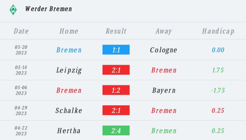 วิเคราะห์บอล บุนเดสลีกา ยูเนี่ยน เบอร์ลิน vs แวร์เดอร์ เบรเมน 2022/23