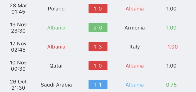 วิเคราะห์บอล ยูโรรอบคัดเลือก แอลเบเนีย vs มอลโดวา 2022/2023
