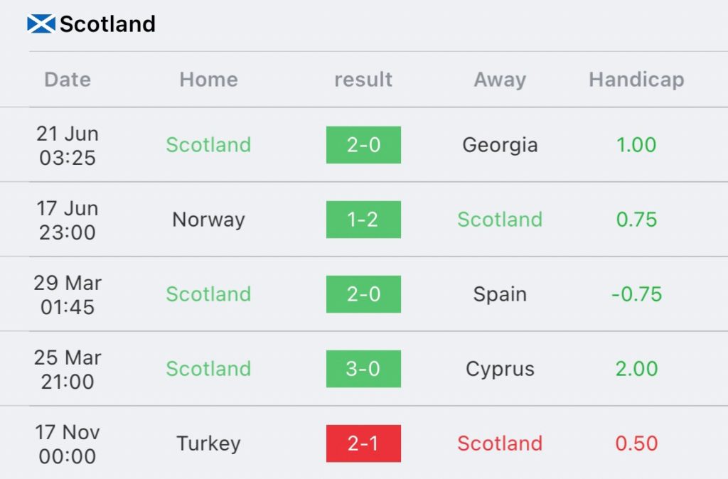 วิเคราะห์บอล ยูโร รอบคัดเลือก ไซปรัส vs สก็อตแลนด์ 2023/2024