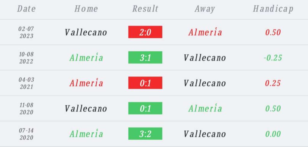 วิเคราะห์บอล ลา ลีกา อัลเมเรีย vs ราโย บาเยกาโน่ 2023/2024