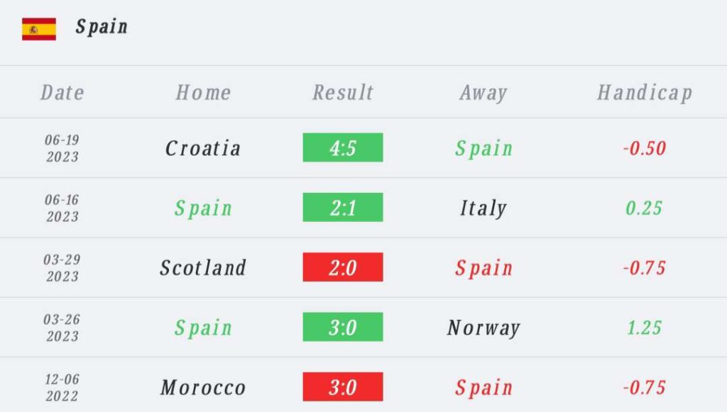 วิเคราะห์บอล ยูโร รอบคัดเลือก จอร์เจีย vs สเปน 2023/2024