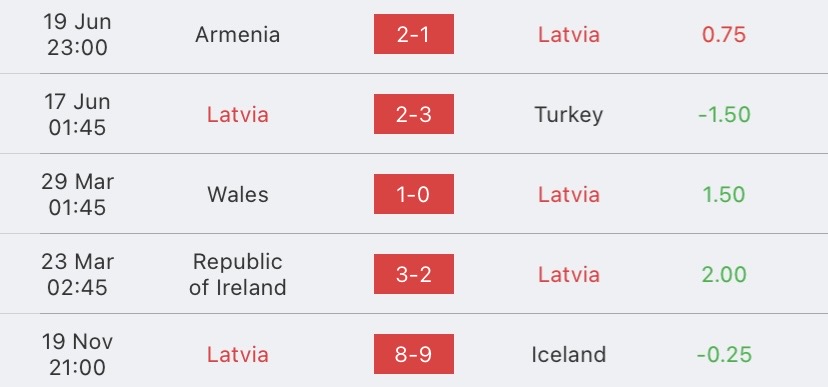 วิเคราะห์บอล ยูโรรอบคัดเลือก ลัตเวีย vs เวลส์ 2023/2024