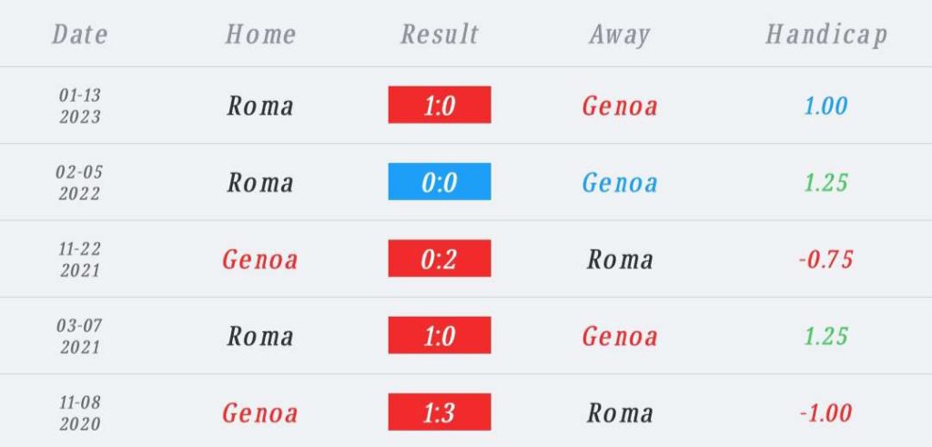 วิเคราะห์บอล กัลโช่ เซเรียอา เจนัว vs โรม่า 2023/2024