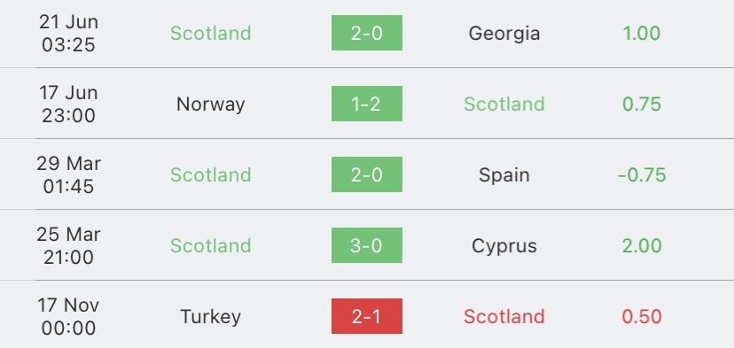 วิเคราะห์บอล กระชับมิตร สกอตแลนด์ vs อังกฤษ 2023/2024