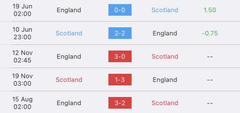 วิเคราะห์บอล กระชับมิตร สกอตแลนด์ vs อังกฤษ 2023/2024