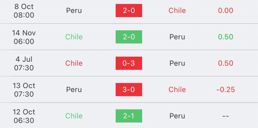 วิเคราะห์บอล ฟุตบอลโลก รอบคัดเลือก ชิลี vs เปรู 2023/2024