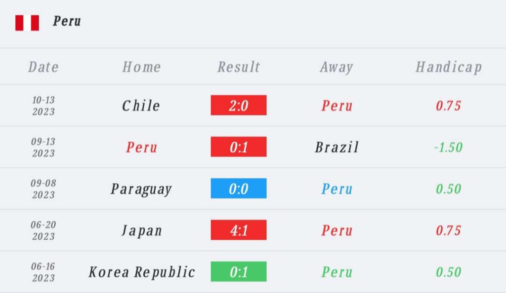 วิเคราะห์บอล ฟุตบอลโลก รอบคัดเลือก เปรู vs อาร์เจนตินา 2023/2024
