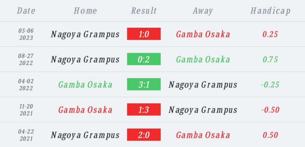 วิเคราะห์บอล เจ ลีก กัมบะ โอซะก้า vs นาโงย่า แกรมปัส 2023/2024