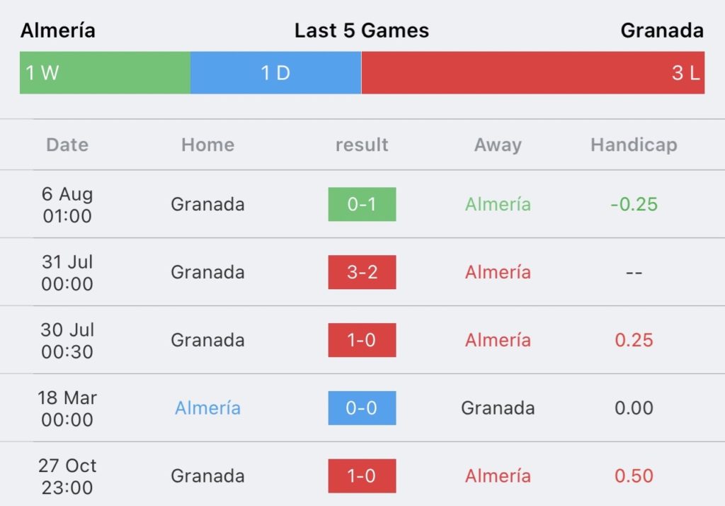 วิเคราะห์บอล ลา ลีกา อัลเมเรีย vs กรานาด้า 2023/2024