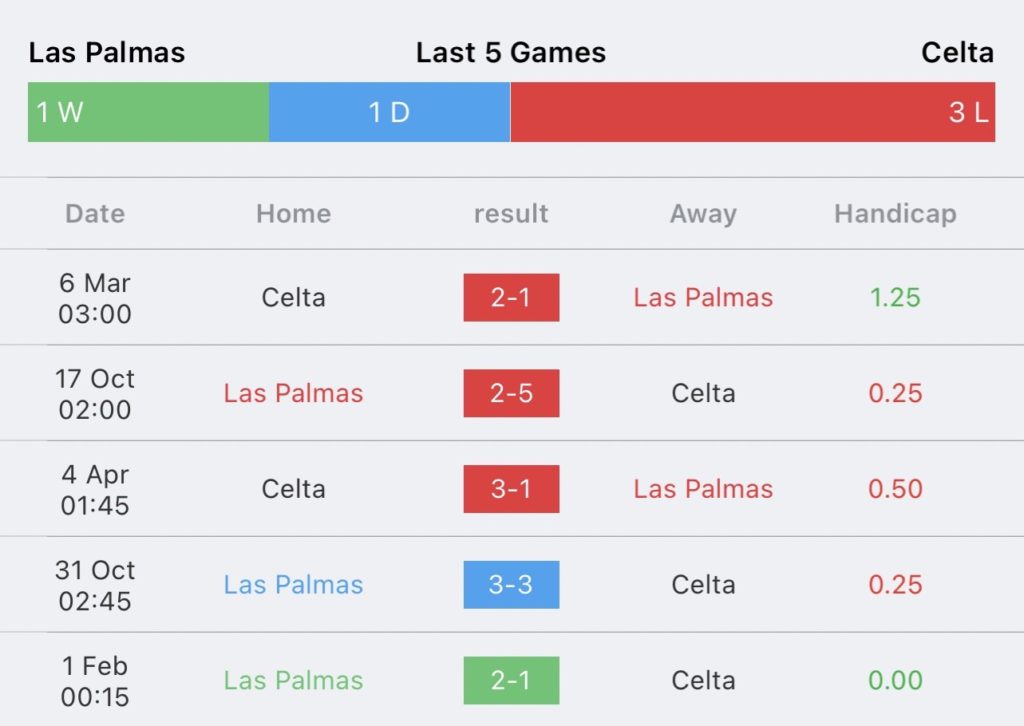 วิเคราะห์บอล ลา ลีกา ลาส พัลมาส vs เซลต้า บีโก้ 2023/2024