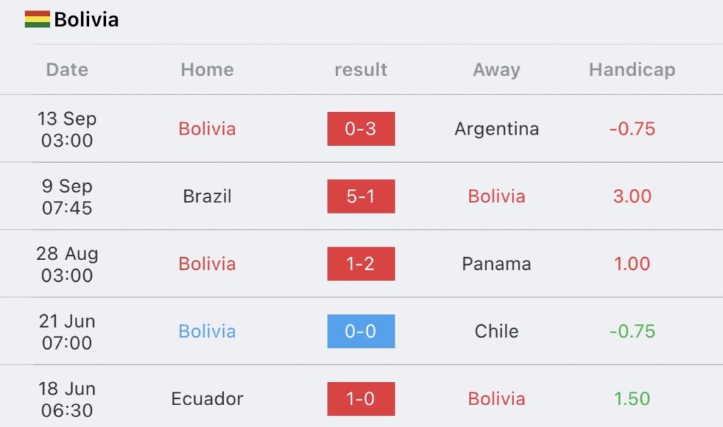 วิเคราะห์บอล ฟุตบอลโลก รอบคัดเลือก โบลิเวีย vs เอกวาดอร์ 2023/2024