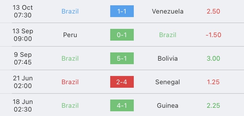 วิเคราะห์บอล ฟุตบอลโลกรอบคัดเลือก อุรุกวัย vs บราซิล 2023/2024