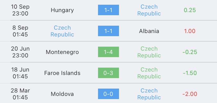 วิเคราะห์บอล ยูโรรอบคัดเลือก แอลเบเนีย vs สาธารณรัฐเช็ก 2023/2024