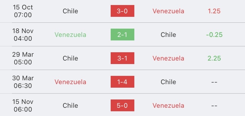 วิเคราะห์บอล ฟุตบอลโลกรอบคัดเลือก เวเนซุเอล่า vs ชิลี 2023/2024