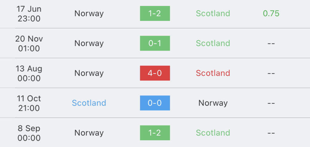 วิเคราะห์บอลยูโร รอบคัดเลือก สกอตแลนด์ vs นอร์เวย์ 2023/2024