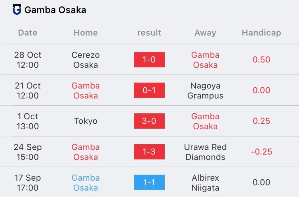 วิเคราะห์บอล เจลีก กัมบะ โอซาก้า vs อวิสป้า ฟุกุโอกะ 2023/2024