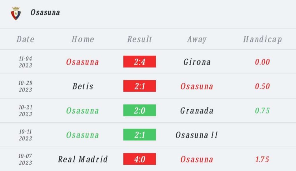 วิเคราะห์บอล ลา ลีกา โอซาซูน่า vs ลาส ปัลมาส 2023/2024