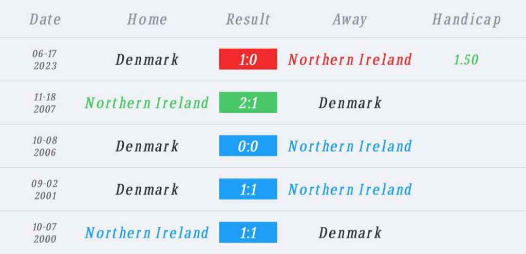 วิเคราะห์บอล ยูโร รอบคัดเลือก ไอร์แลนด์เหนือ vs เดนมาร์ก 2023/2024
