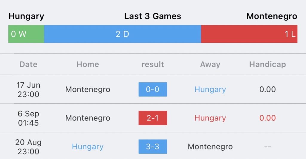วิเคราะห์บอล ยูโร รอบคัดเลือก ฮังการี vs มอนเตเนโกร 2023/2024