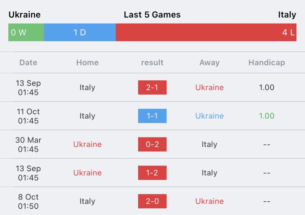 วิเคราะห์บอล ยูโร รอบคัดเลือก ยูเครน vs อิตาลี 2023/2024