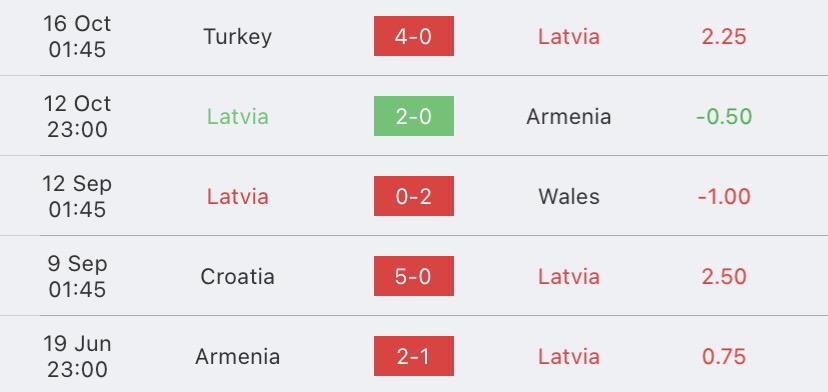 วิเคราะห์บอล ยูโรรอบคัดเลือก ลัตเวีย vs โครเอเชีย 2023/2024