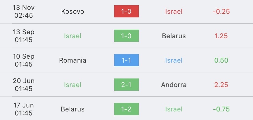 วิเคราะห์บอล ยูโรรอบคัดเลือก อันดอร์ร่า vs อิสราเอล 2023/2024
